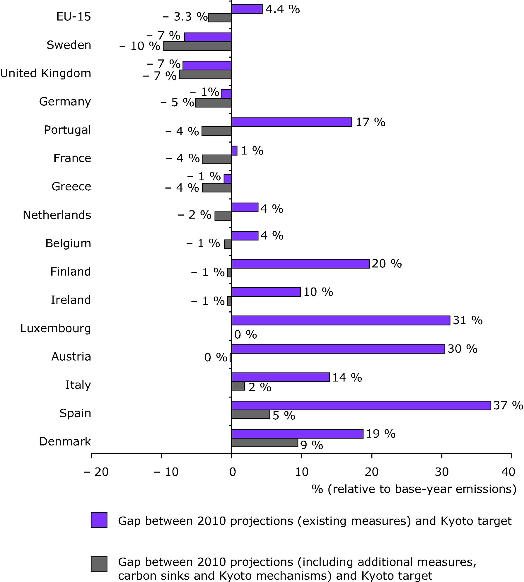 Gaps Between Eu Kyoto And Burden Sharing Targets And Projections For 10 For The Eu 15 European Environment Agency