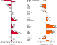 Gap between 2008 GHG emissions in the sectors not covered by the EU ETS and relative Kyoto targets accounting for the effect of allocation to the EU ETS