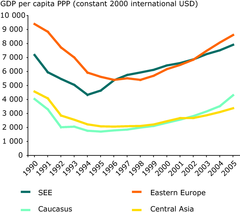 https://www.eea.europa.eu/data-and-maps/figures/gdp-in-purchasing-power-parity-ppp-per-capita-by-region-1990-2005/figure-2-1-eea-unep.eps/image_large