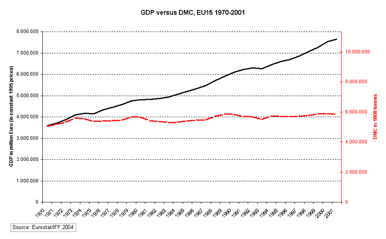 https://www.eea.europa.eu/data-and-maps/figures/gdp-versus-dmc-eu15-1970-2001/csi38_gdp_versusdmc_graphic.gif/image_large