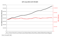 GDP versus DMC EU15, 1970-2001