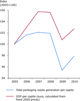 Generation of packaging waste and GDP in the EU 27