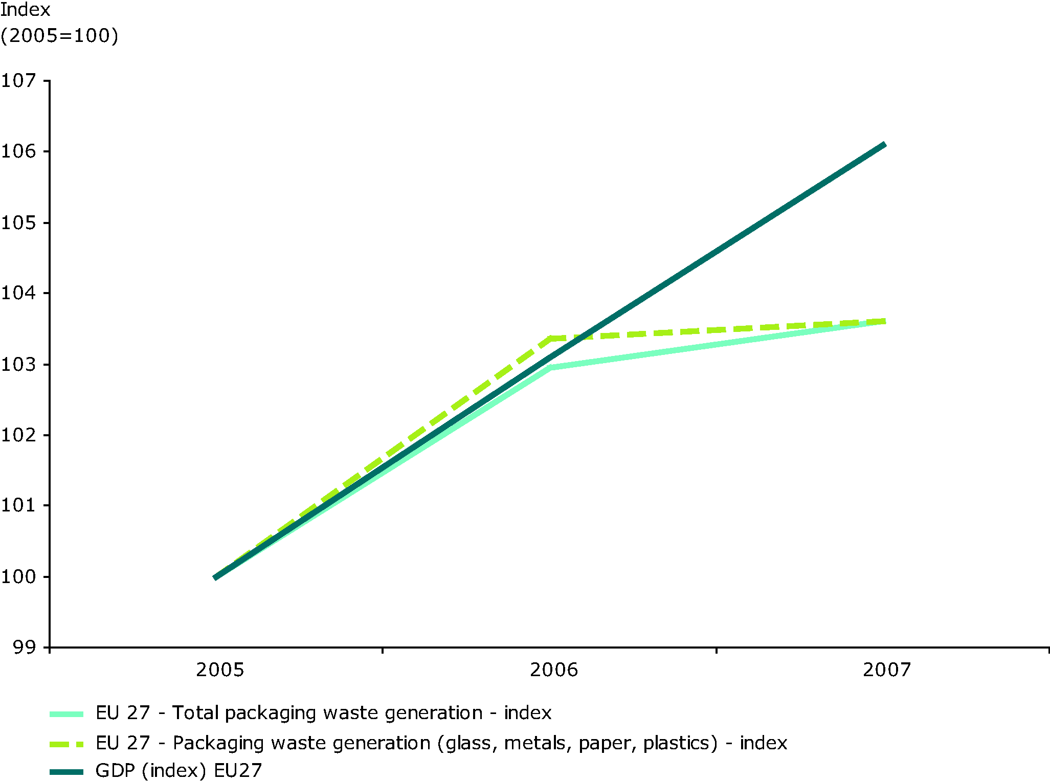 Generation of packaging waste and GDP in the EU 27