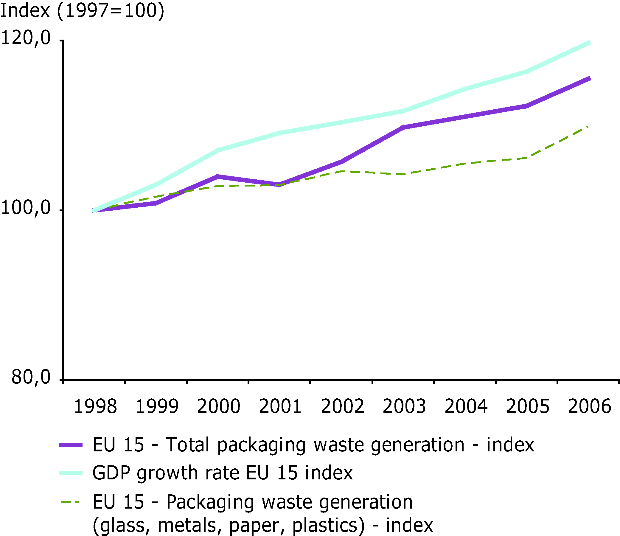 Generation of packaging waste and GDP in the EU-15