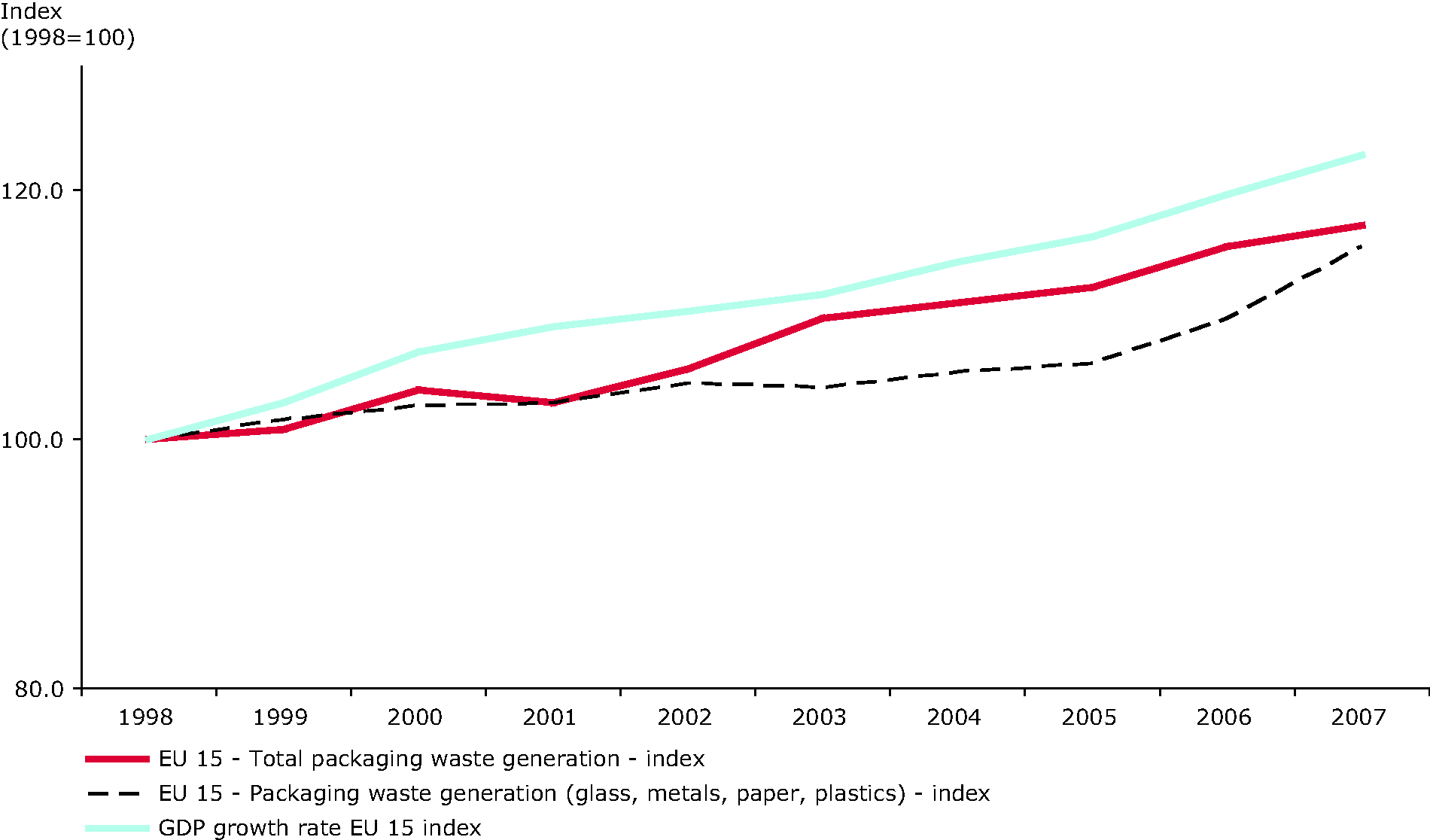 Generation of packaging waste and GDP in the EU-15