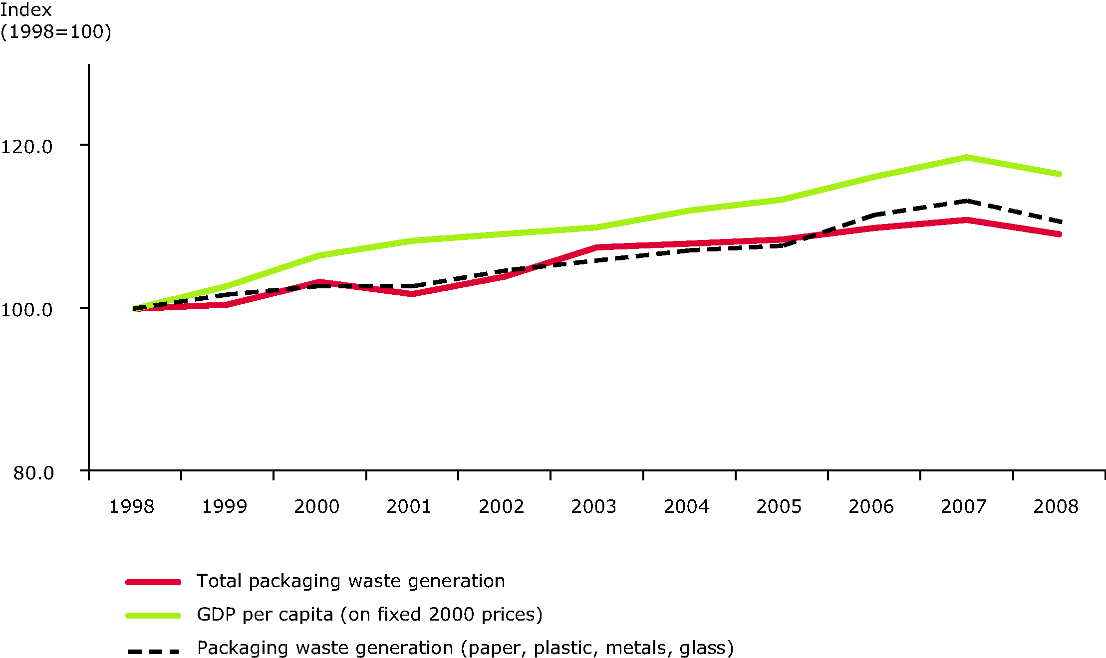 Generation of packaging waste and GDP in the EU-15