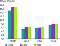 GHG Emission projections per capita by the world regions