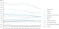 GHG emissions by main sector in the EU-28, 1990-2017
