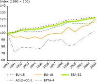 GHG emissions from transport in the EEA-31 (all EEA members except Cyprus) between 1990 and 2002