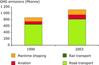 GHG emissions from transport increase