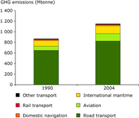 GHG emissions from transport increase