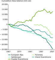 Glacier mass balance of European regions, 1967–2008