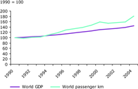 Global Air transportation volumes and GDP (1990 = 100)