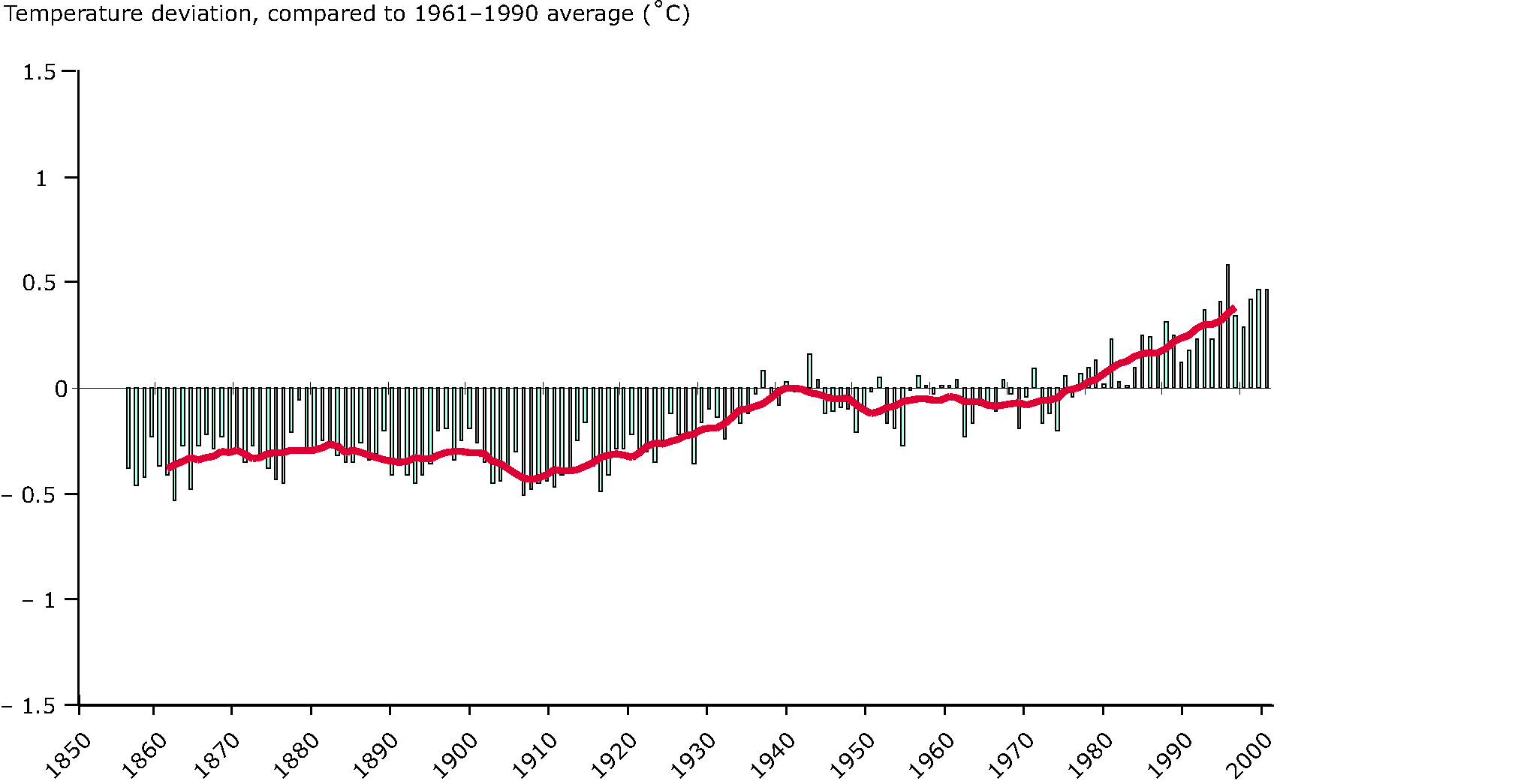 Global annual average temperature deviations, 1850-2004, compared with the 1961-1990 average (in oC)