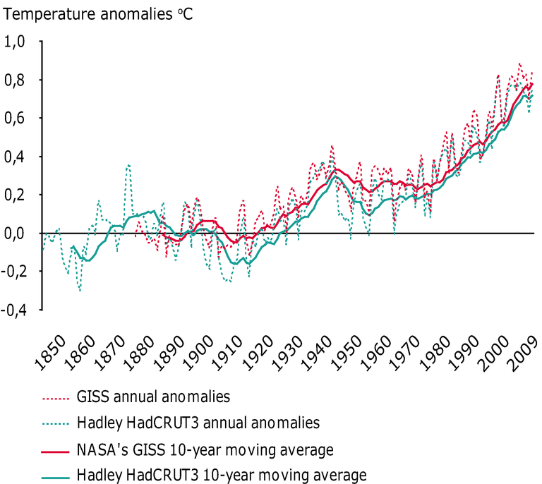 https://www.eea.europa.eu/data-and-maps/figures/global-annual-average-temperature-deviations-1850-2007-relative-to-the-1850-1899-average-in-oc-the-lines-refer-to-10-year-moving-average-the-bars-to-the-annual-land-and-ocean-global-average-1/observed-global-annual-average-temperature/image_large