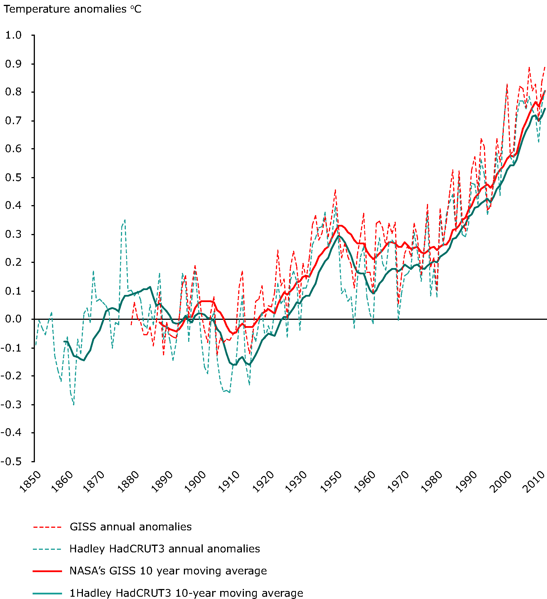 Observed global annual average temperature deviations in the period 1850–2010 (in ºC) 