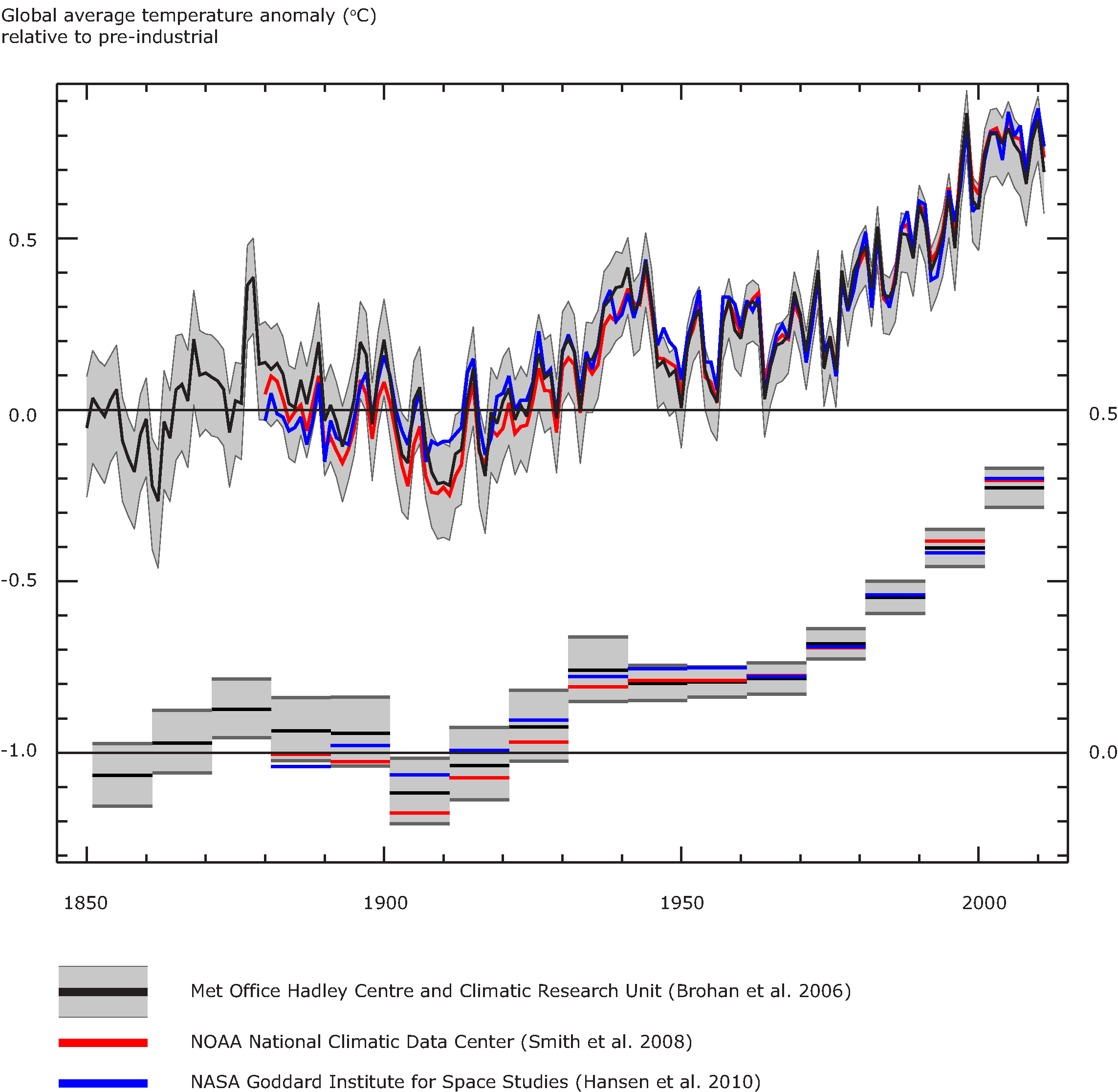 Global average air temperature anomalies (1850 to 2011) in degrees Celsius (°C) relative to a pre-industrial baseline period