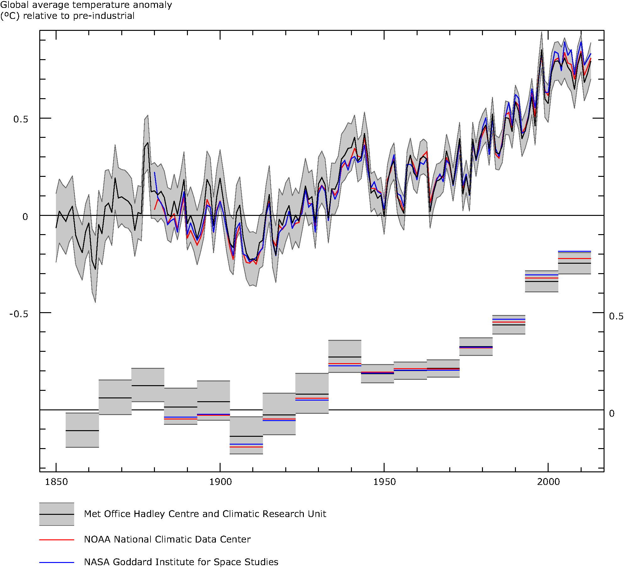 Global Average Air Temperature Anomalies 1850 To 2013 In Degrees Celsius C Relative To A Pre Industrial Baseline Period European Environment Agency