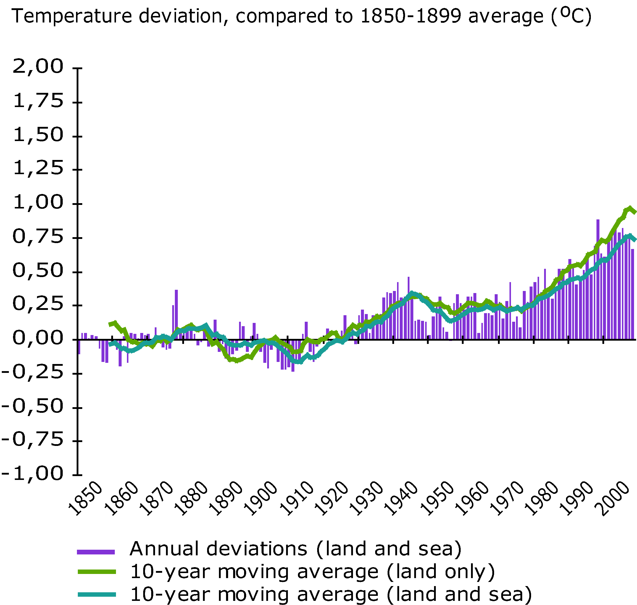 Global annual average temperature deviations, 1850-2008, relative to the 1850-1899 average (in ºC). The lines refer to 10-year moving average, the bars to the annual 'land and ocean' global average.