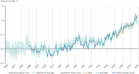 Global average near surface temperature since the pre-industrial period