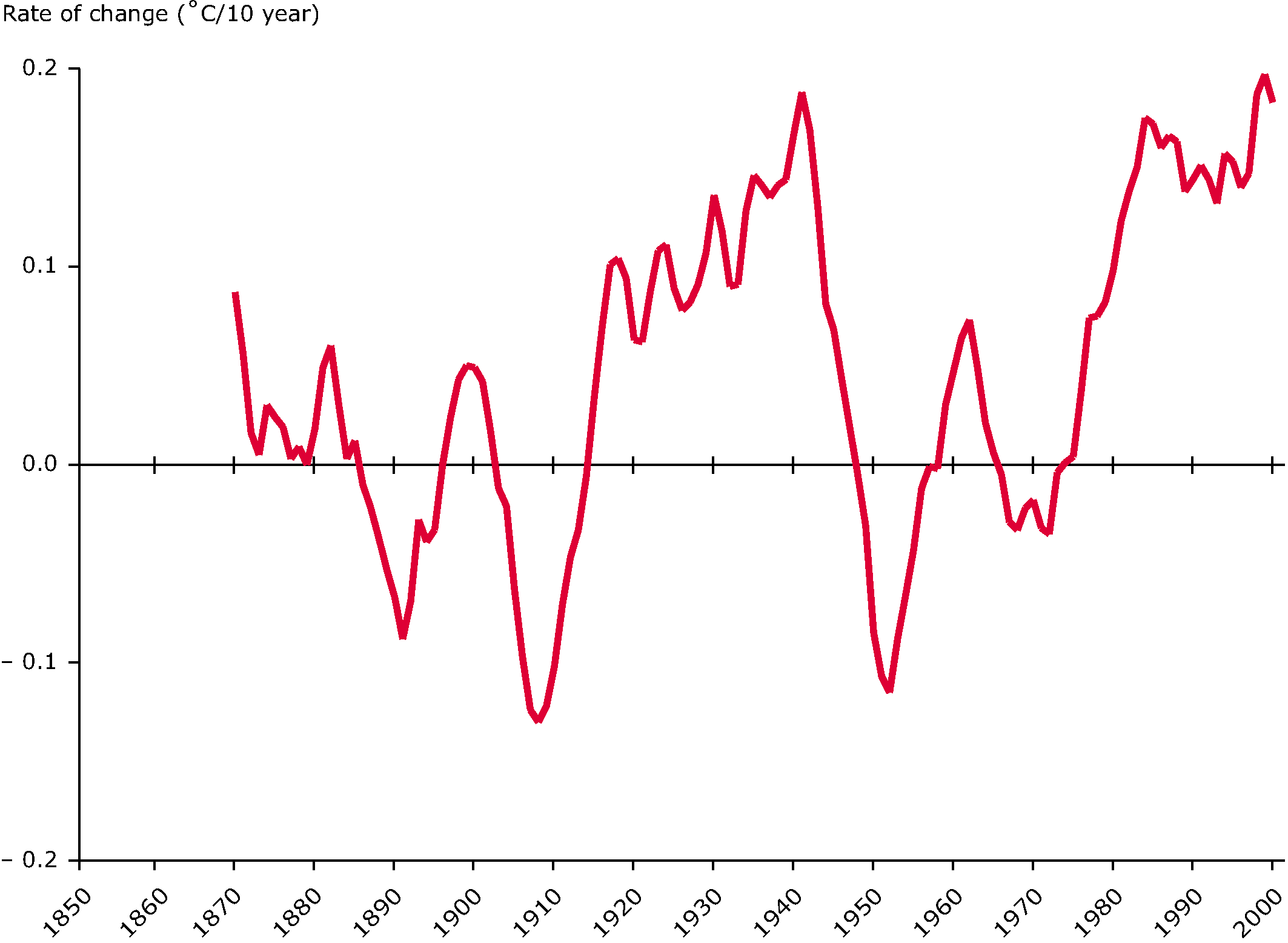 Global average rate of temperature change (in oC per decade)