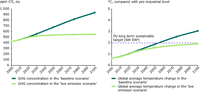 Global concentration and temperature change 2000-2100 (over the pre-industrial level)