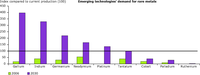 Global demand of selected emerging technologies for raw materials in 2006 and 2030 relative to global output of each material in 2006