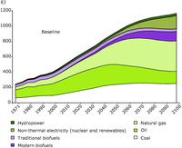 Global development in energy use