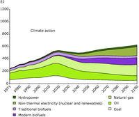 Global development in energy use