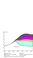 Global emission reductions by mitigation measure for the climate action scenario compared with the baseline