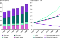 Global extraction of natural resources from ecosystems and mines, 1980 to 2005/2007