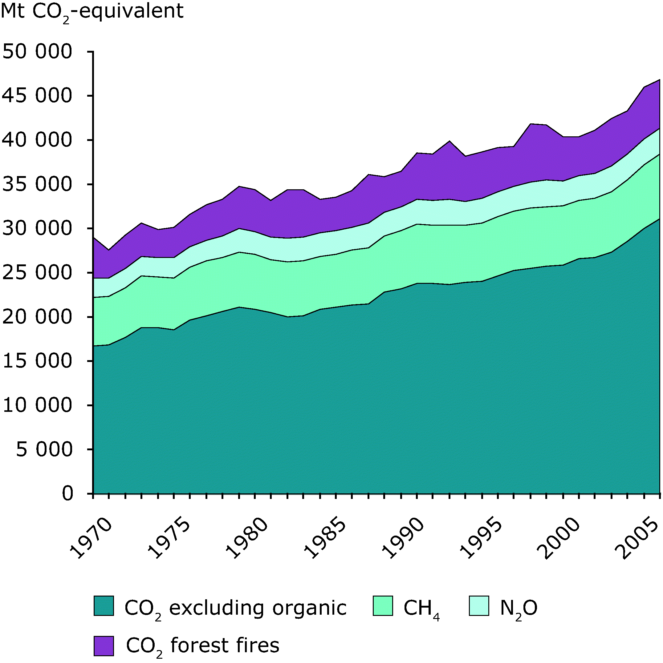 Global Greenhouse Gas Emissions Data