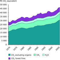 Global greenhouse gas  emissions by gas type, 1970–2005