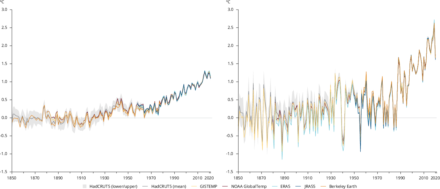 Temperaturas médias globais (esquerda) e europeias (direita) próximas à superfície em relação ao período pré-industrial 1850-1900