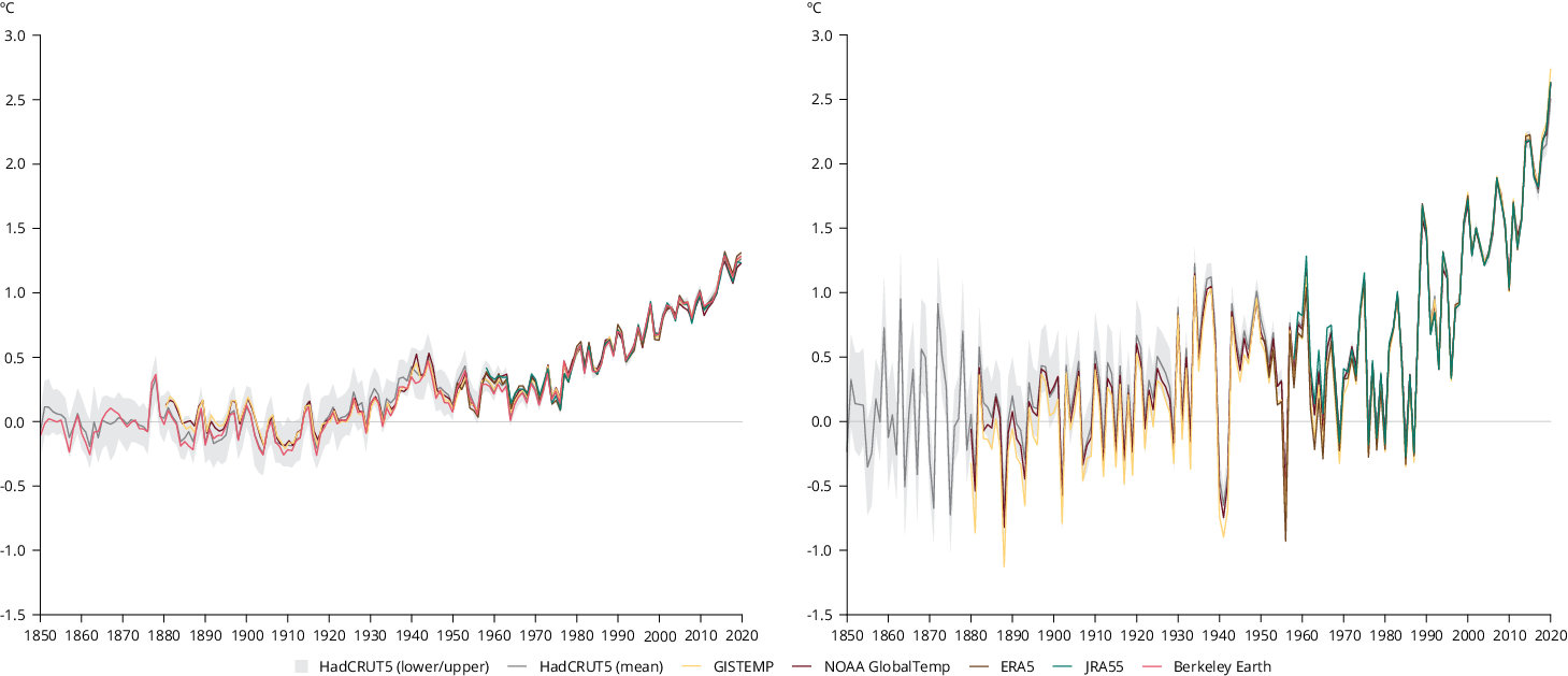 Global (left) and European land (right) average near-surface temperatures anomalies relative to the pre-industrial period