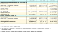 Contributions to global mean sea level budget