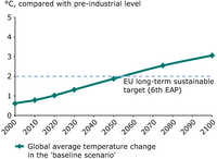 Global temperature change 2000-2100 (baseline scenario; compared with the pre-industrial level)