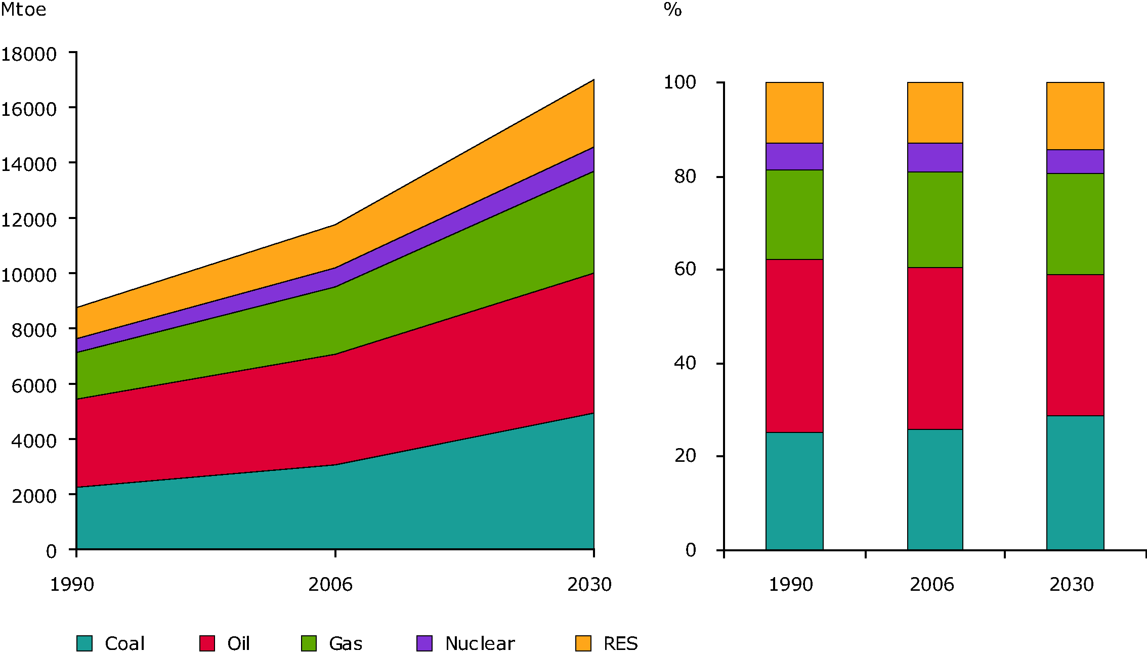 Global Total Primary Energy Consumption by fuel