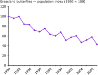 Grassland butterflies — population index (1990 = 100)