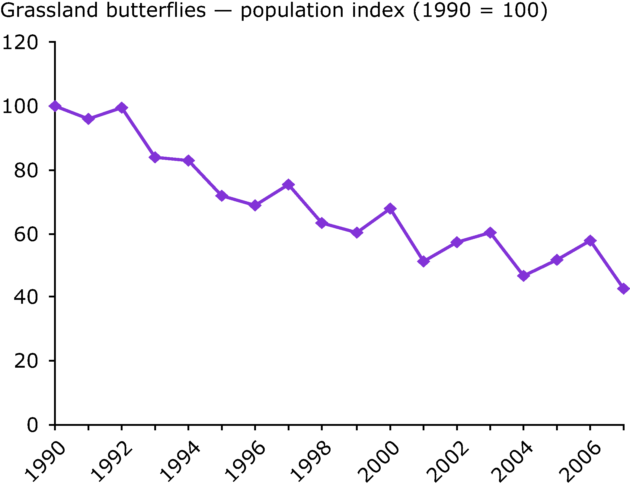 Grassland butterflies — population index (1990 = 100)