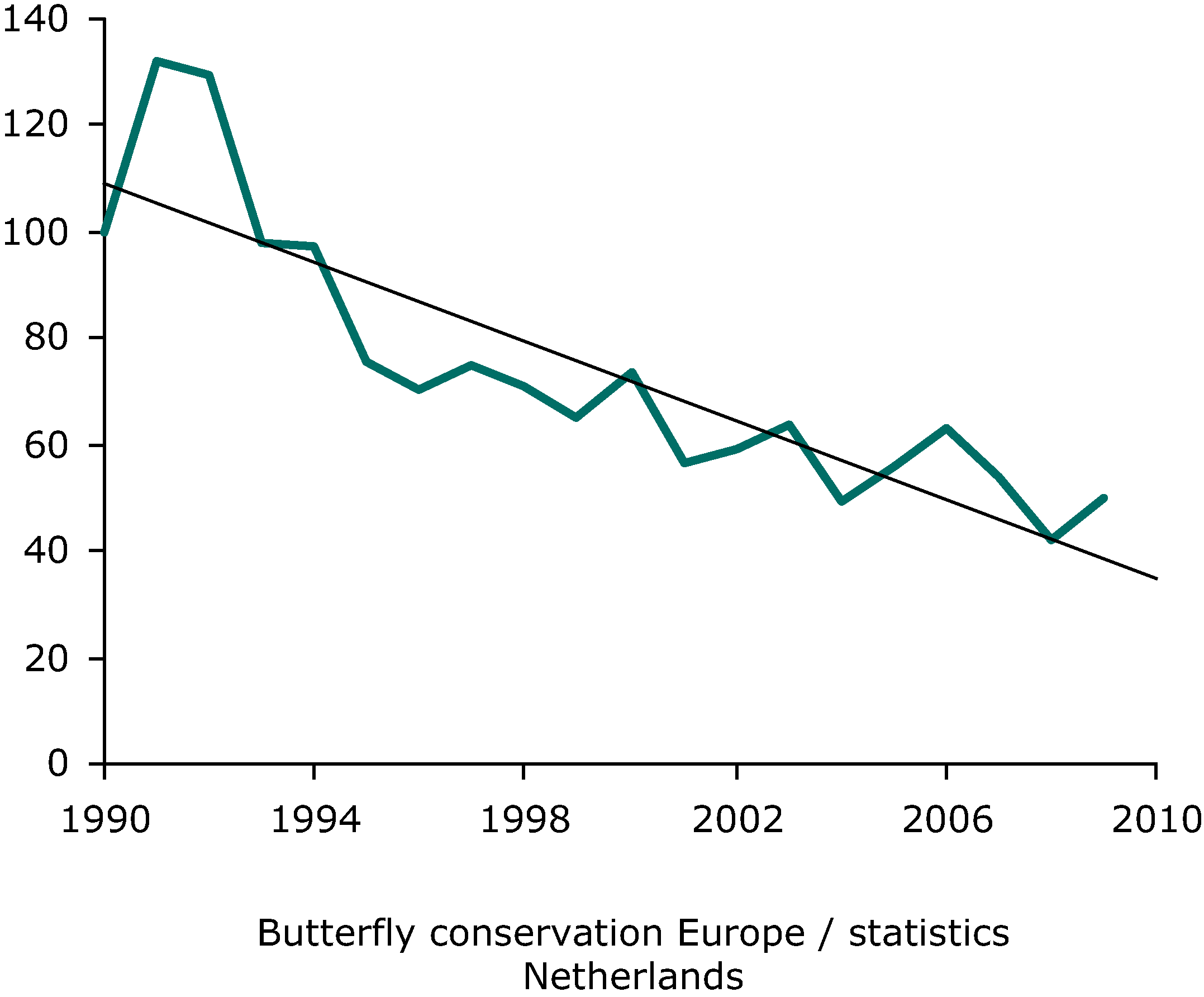 Grassland butterflies — population index (1990 = 100)