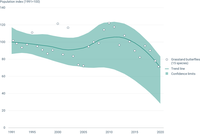 Grassland butterfly index in the EU, 1991-2020