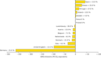 Greenhouse gas emission targets of EU-15 Member States for 2008-2012 relative to base-year emissions under the EU burden-sharing decision