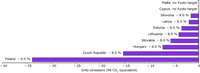 Greenhouse gas emission targets of new EU Member States for 2008-2012 relative to base-year emissions under the Kyoto Protocol