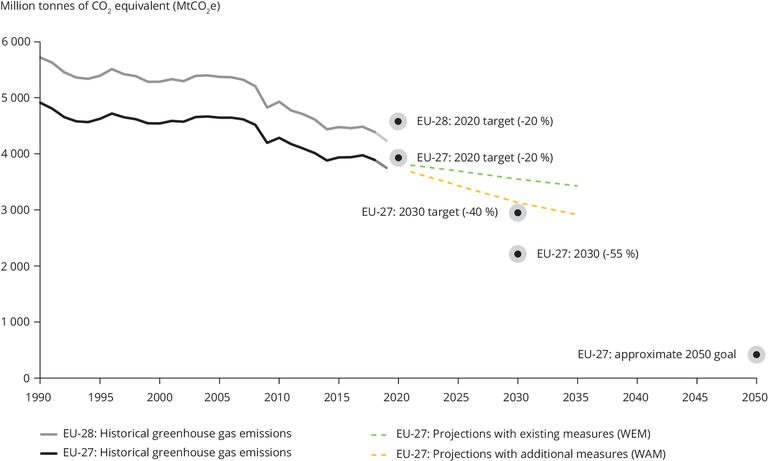 https://www.eea.europa.eu/data-and-maps/figures/greenhouse-gas-emission-targets-trends-1/122581_fig2-1-tp-greenhouse-gas_v06_cs6.eps/image_large