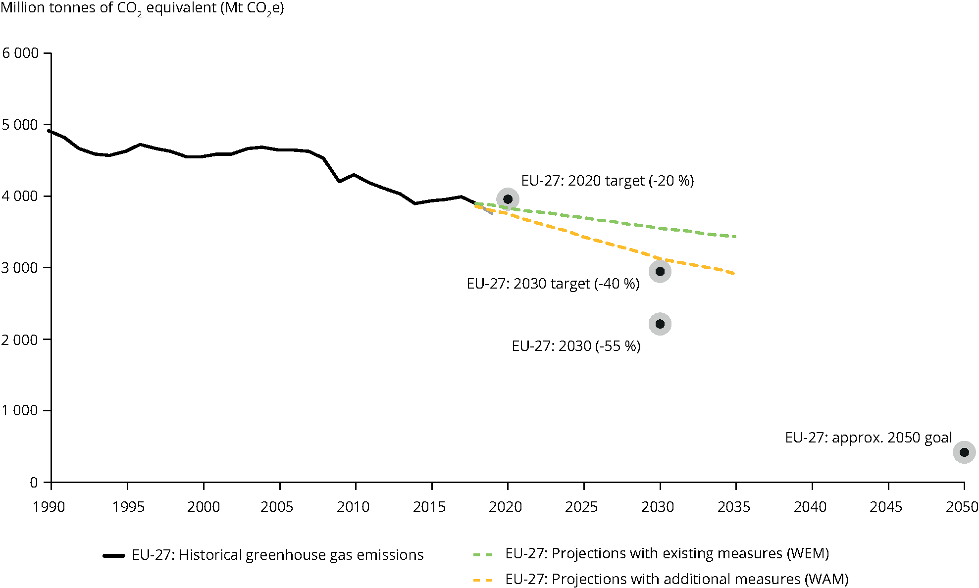 Greenhouse gas emission targets, trends, and Member States MMR projections in the EU, 1990-2050