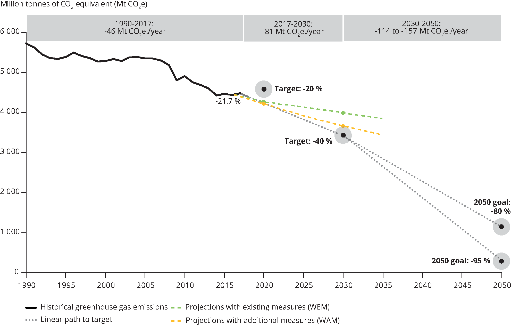 Greenhouse gas emission trend projections and target