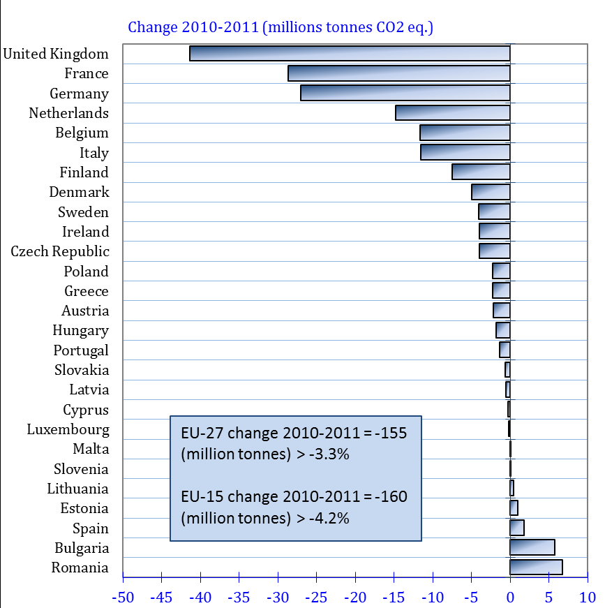 Greenhouse gas emissions by EU Member State: Change 2010 – 2011