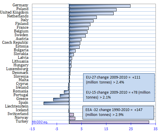 Greenhouse gas emissions by EEA Country: Change 2009 – 2010