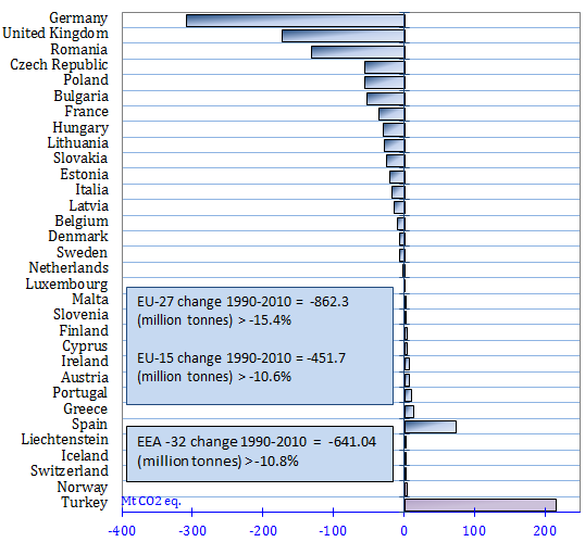 Greenhouse gas emissions in EEA-32 countries:  Change 1990 - 2010